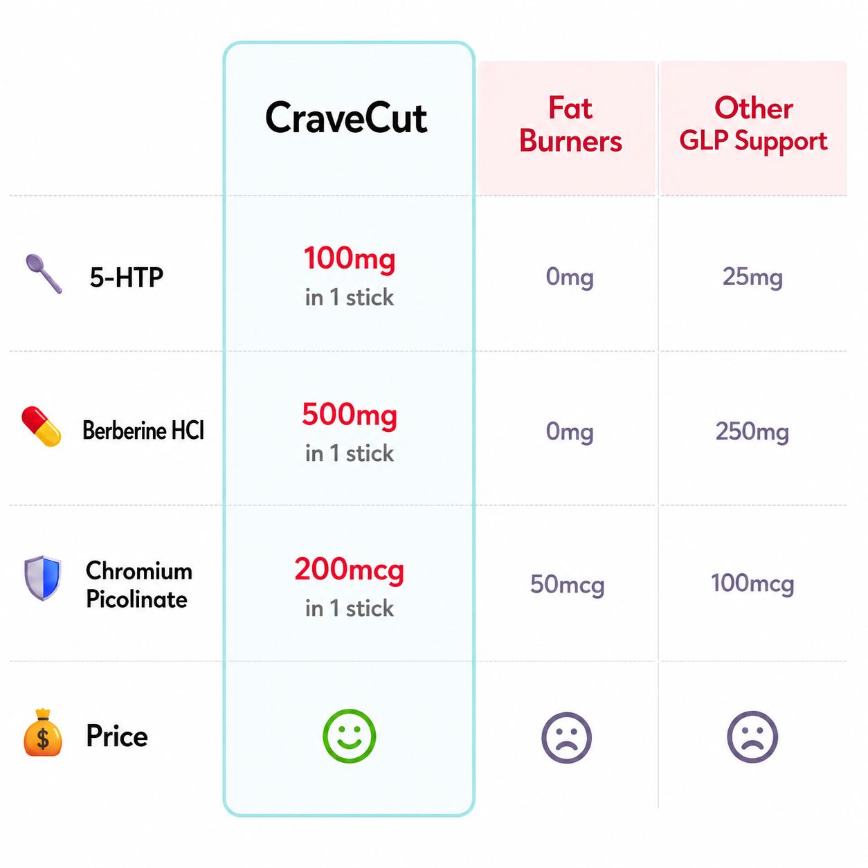 CraveCut vs Competitors Comparison